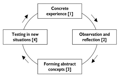 diagram: experiential learning circle